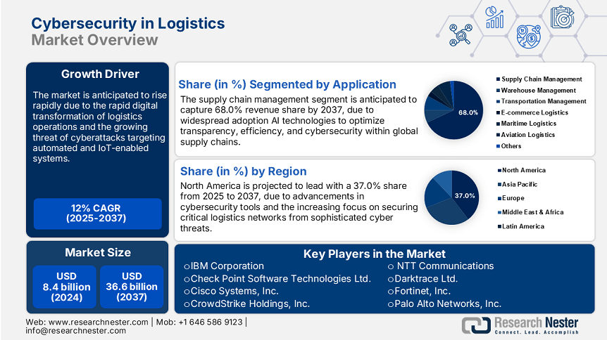 Cybersecurity in Logistics Market